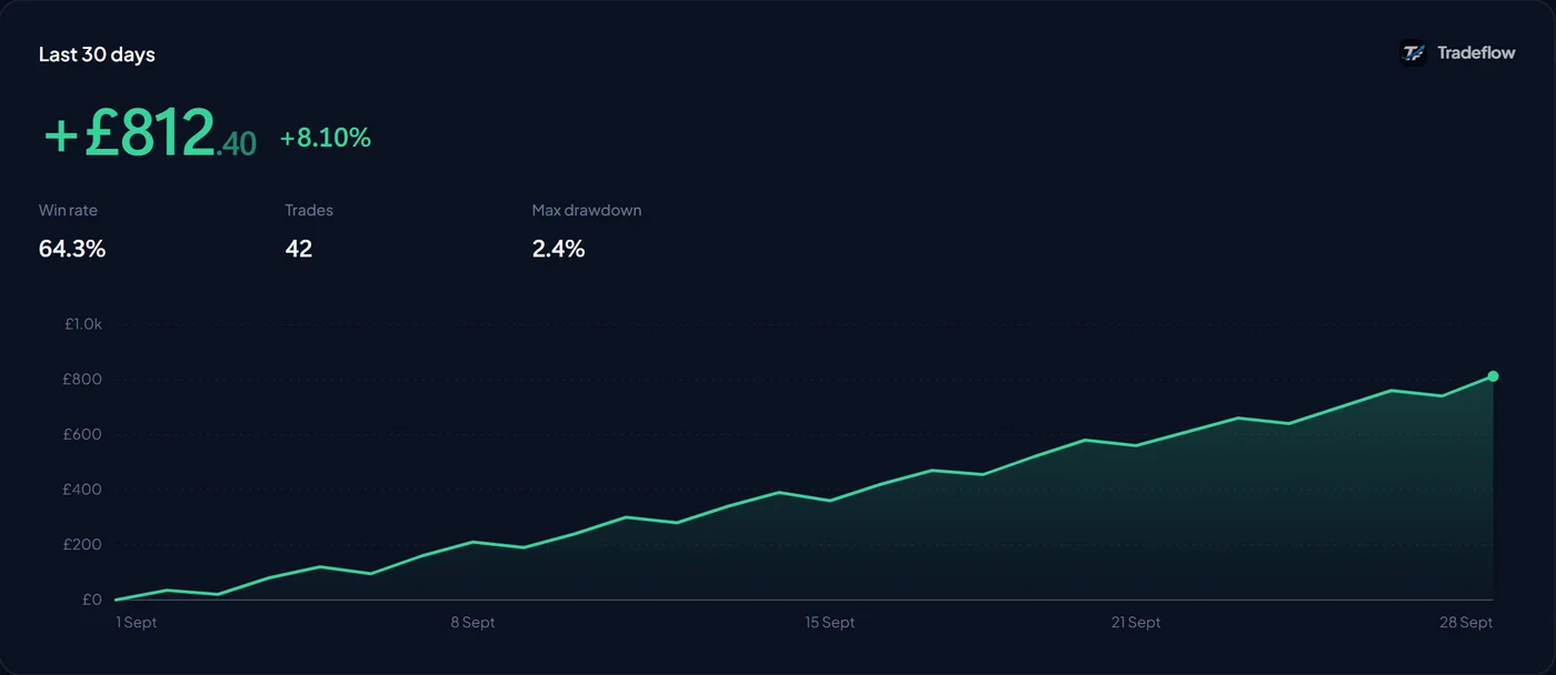 Performance for the last 30 days: result, win rate, trades, drawdown and chart