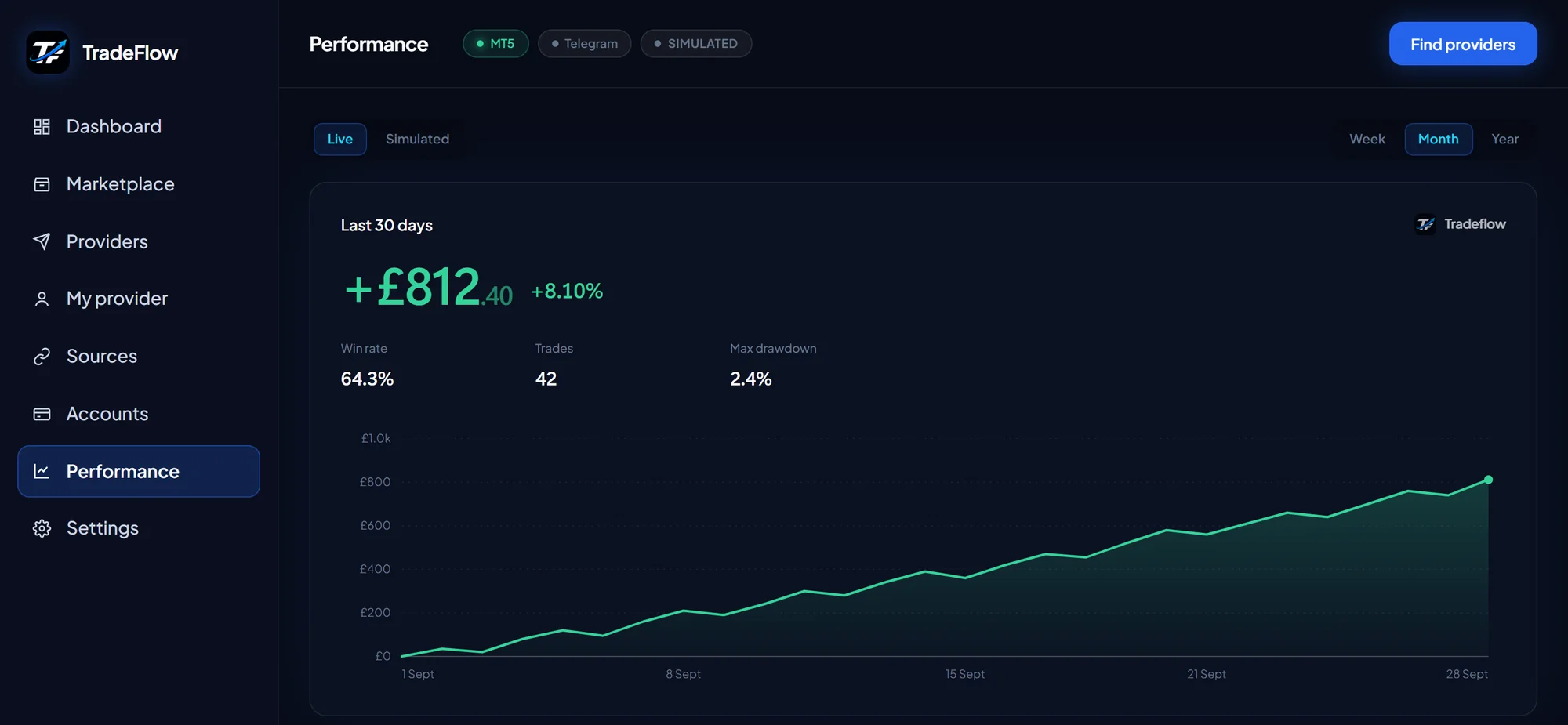 Performance: last 30 days, result, return, win rate, trades, drawdown and chart